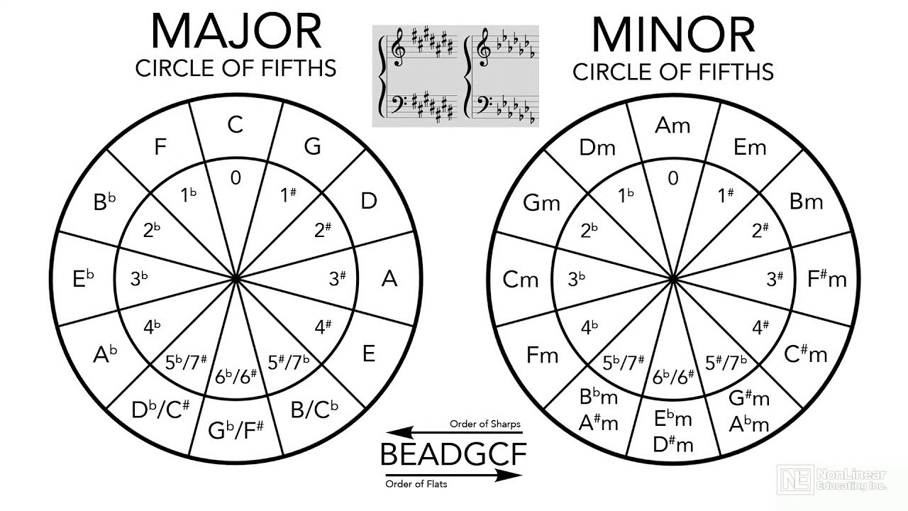 How to Write a Song Using Music Theory (Beginner Guide)